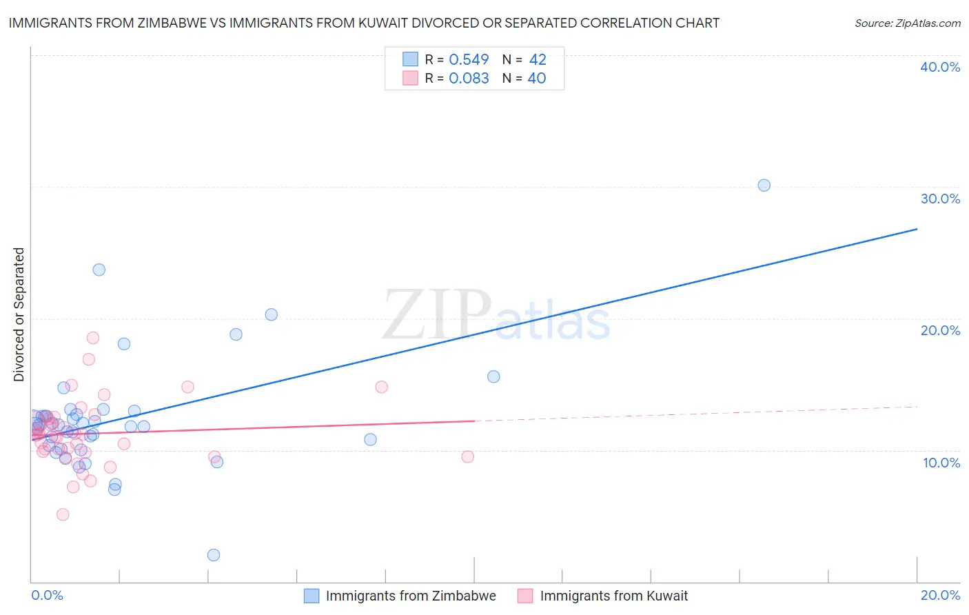 Immigrants from Zimbabwe vs Immigrants from Kuwait Divorced or Separated