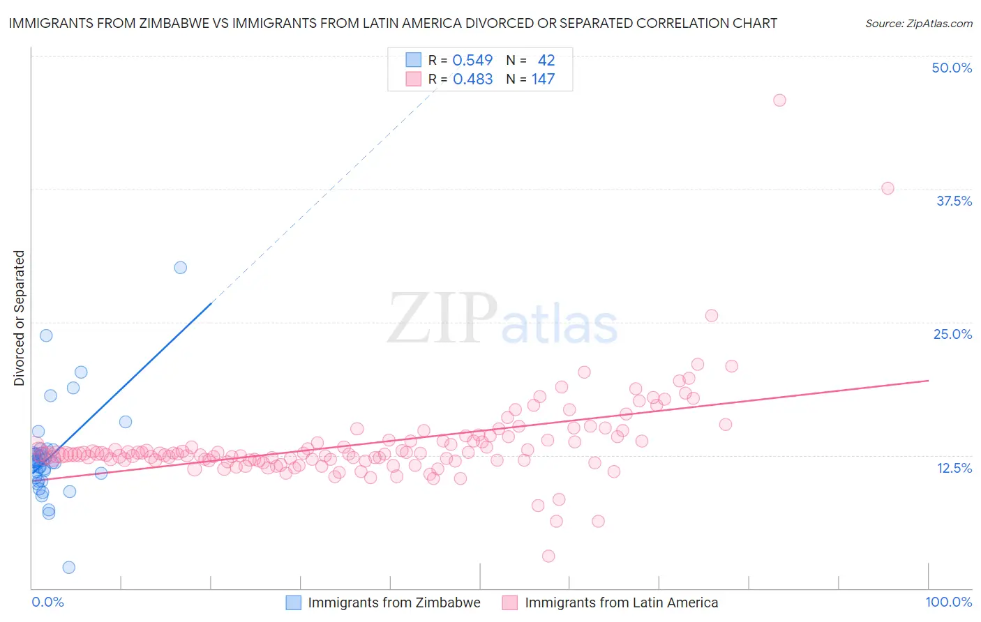 Immigrants from Zimbabwe vs Immigrants from Latin America Divorced or Separated