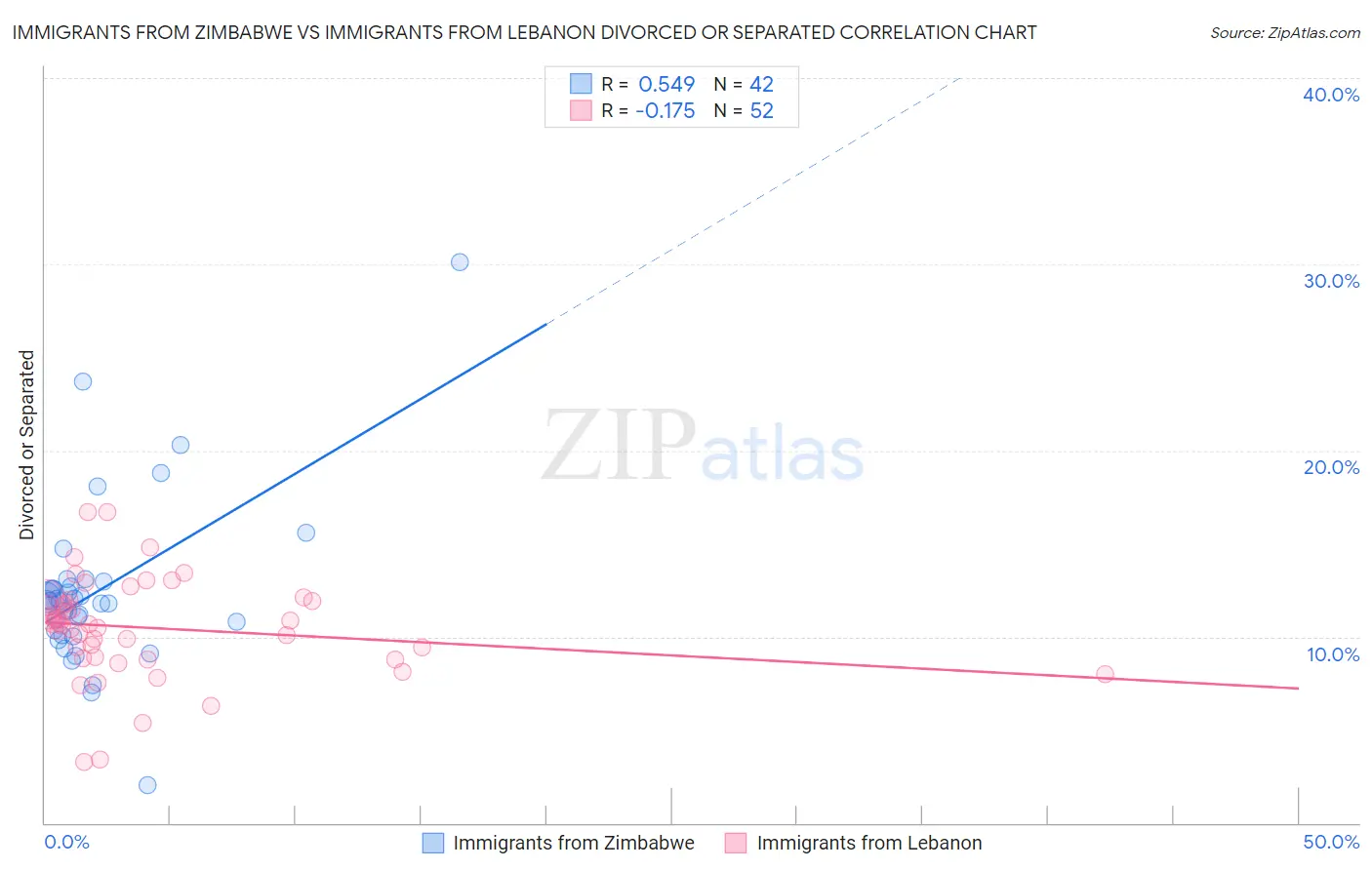 Immigrants from Zimbabwe vs Immigrants from Lebanon Divorced or Separated