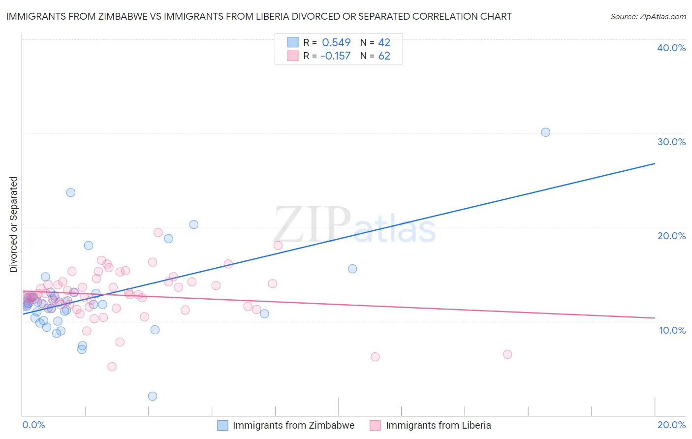 Immigrants from Zimbabwe vs Immigrants from Liberia Divorced or Separated
