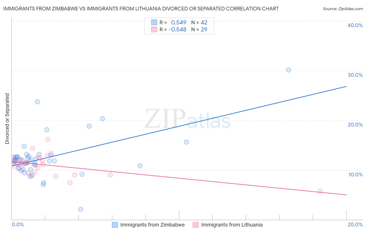 Immigrants from Zimbabwe vs Immigrants from Lithuania Divorced or Separated