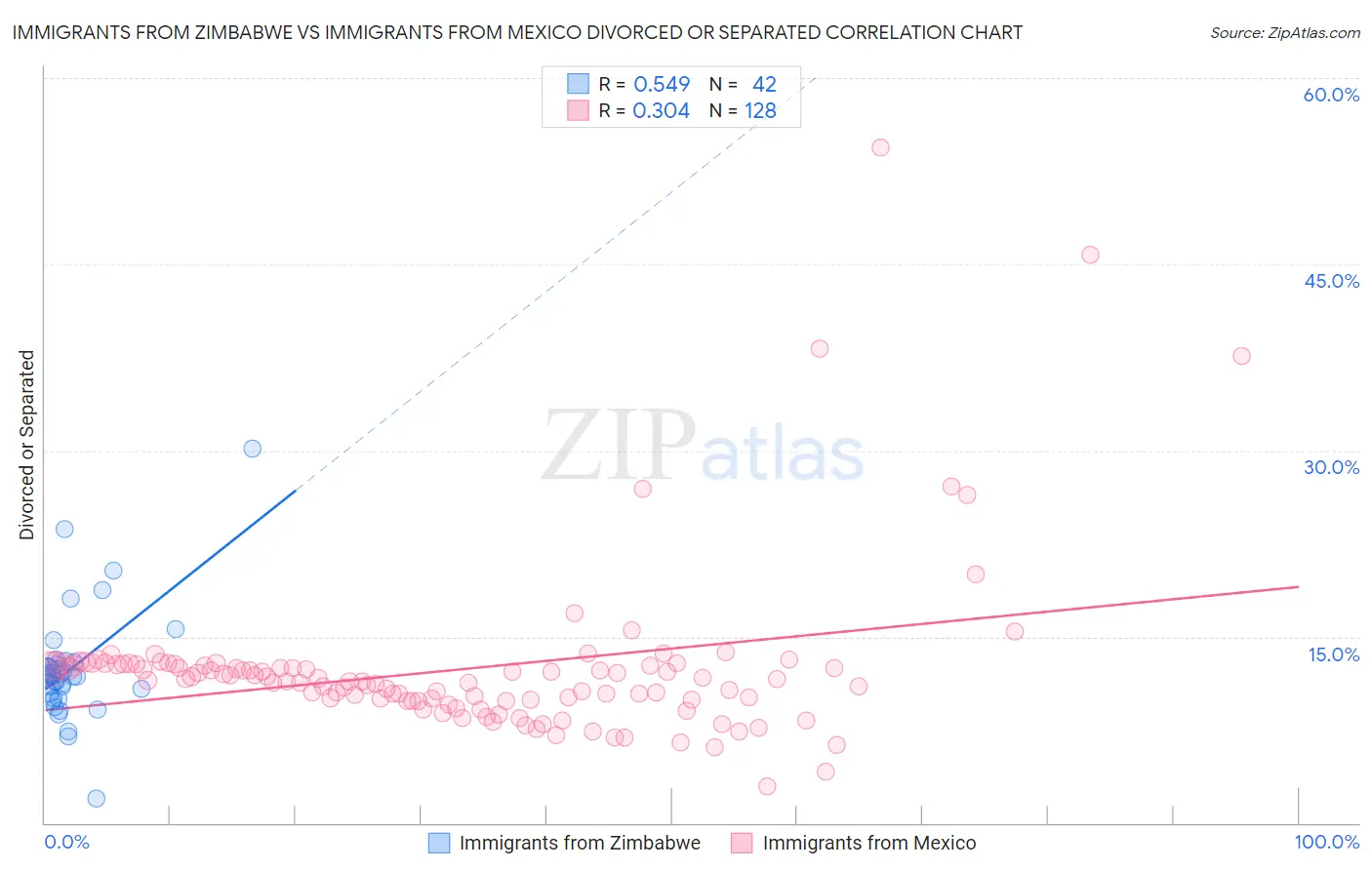 Immigrants from Zimbabwe vs Immigrants from Mexico Divorced or Separated
