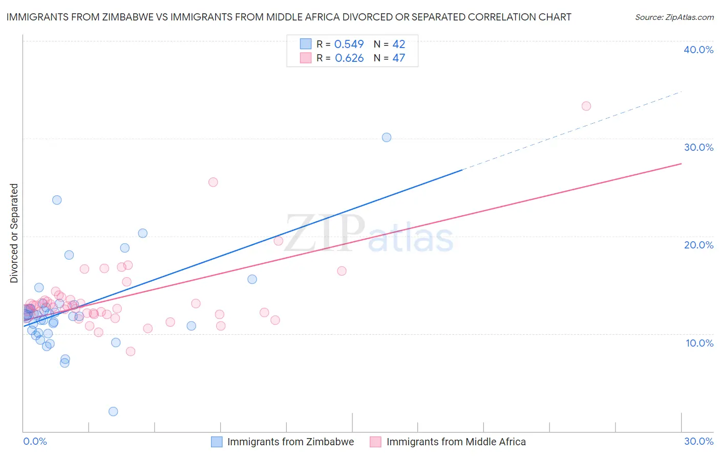 Immigrants from Zimbabwe vs Immigrants from Middle Africa Divorced or Separated