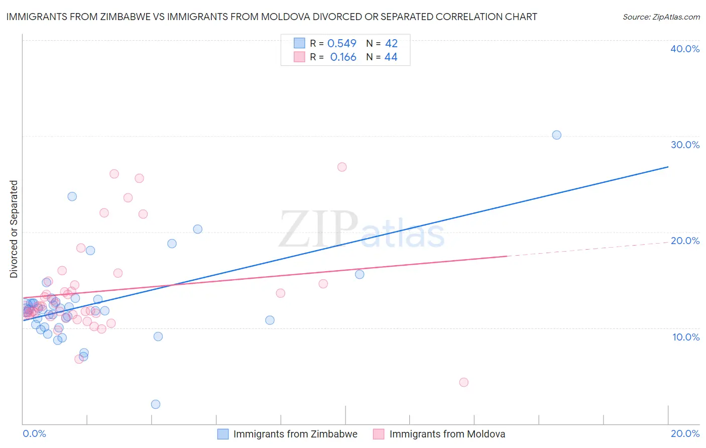 Immigrants from Zimbabwe vs Immigrants from Moldova Divorced or Separated