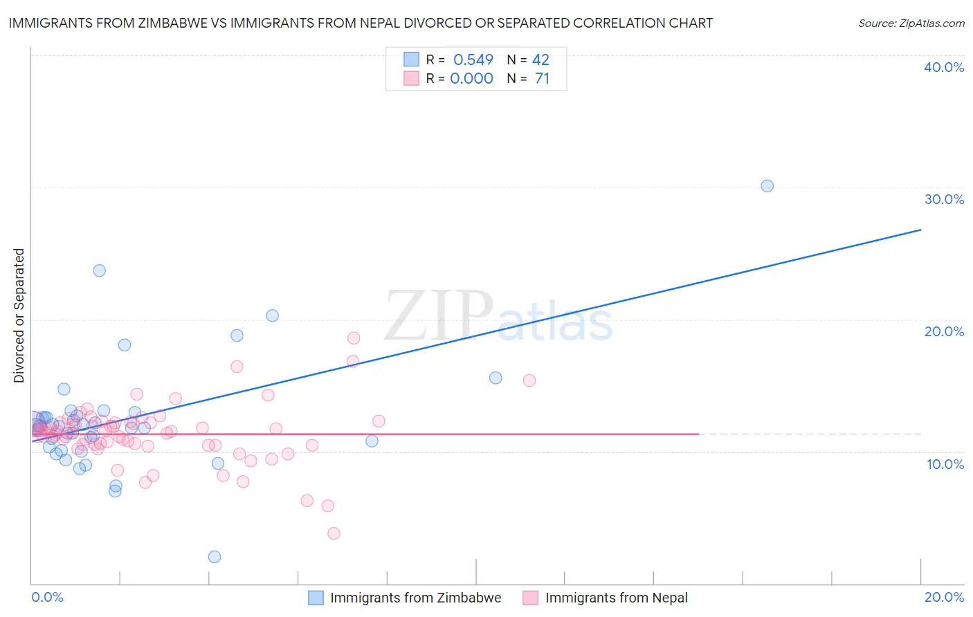 Immigrants from Zimbabwe vs Immigrants from Nepal Divorced or Separated