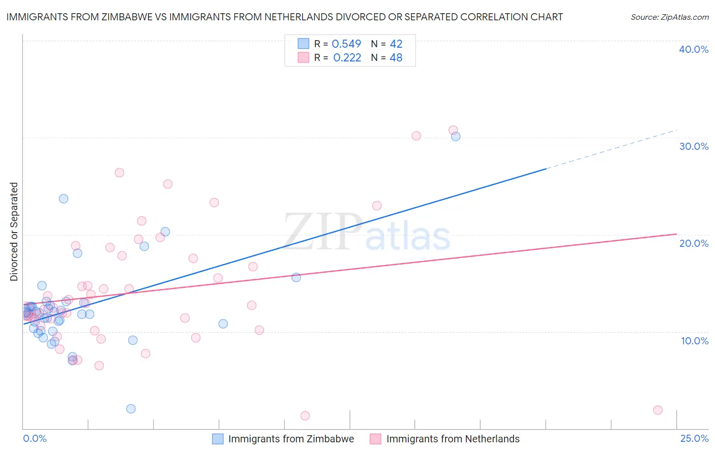Immigrants from Zimbabwe vs Immigrants from Netherlands Divorced or Separated