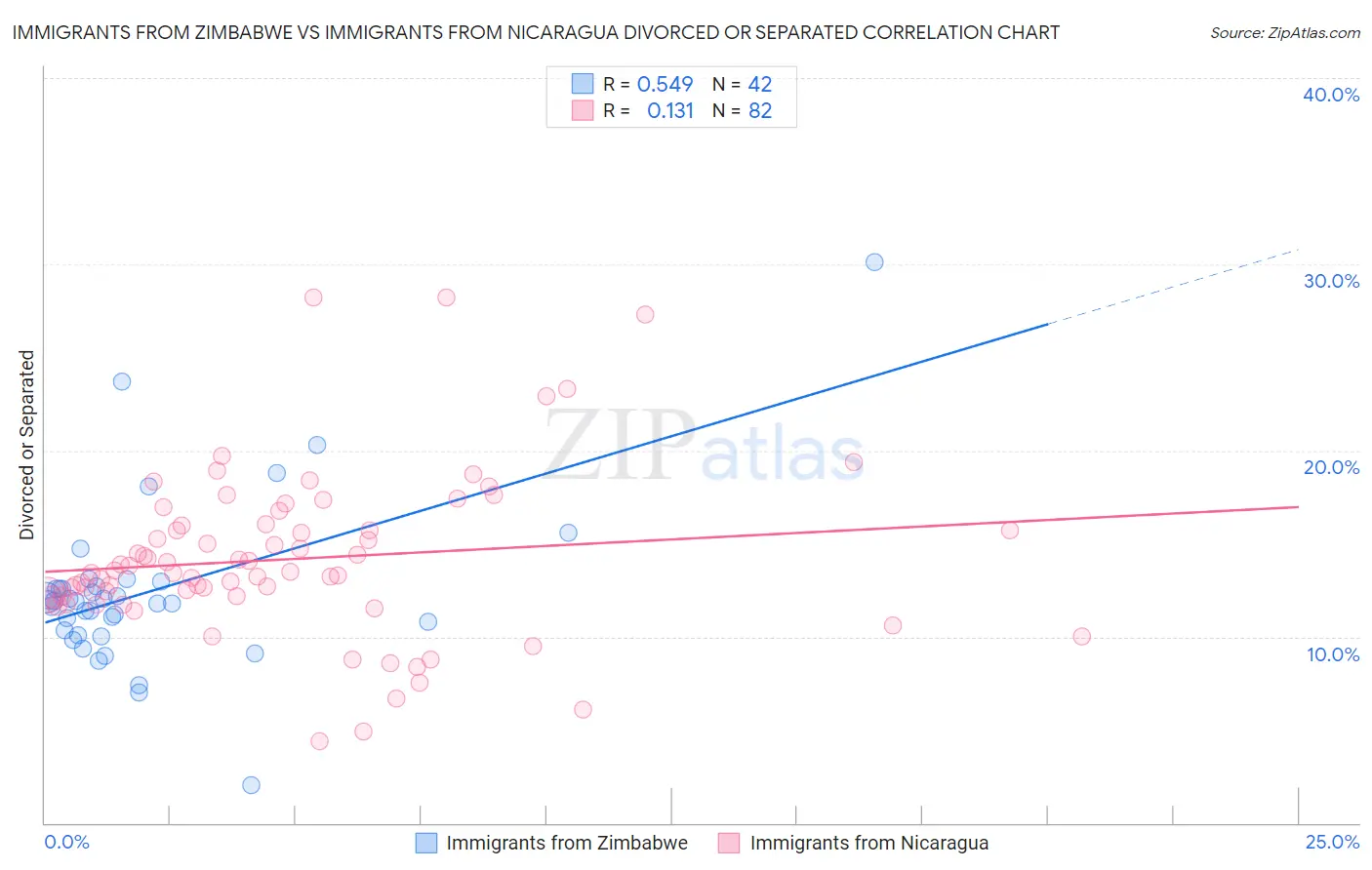 Immigrants from Zimbabwe vs Immigrants from Nicaragua Divorced or Separated