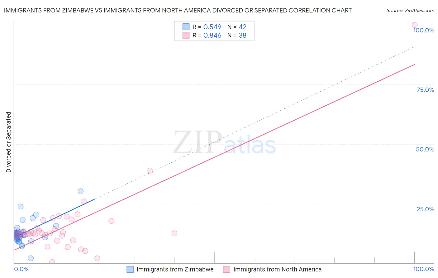 Immigrants from Zimbabwe vs Immigrants from North America Divorced or Separated
