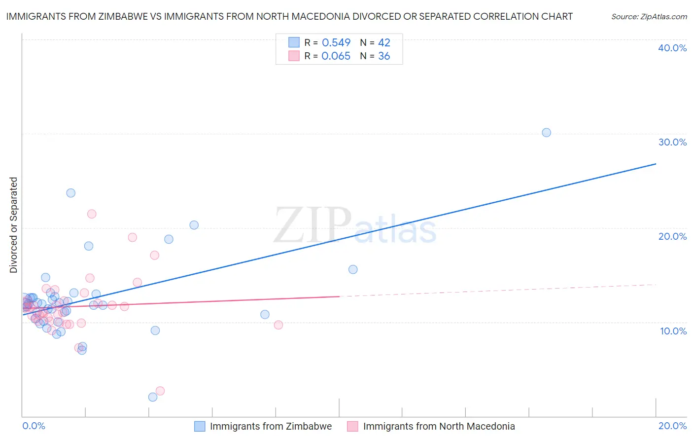 Immigrants from Zimbabwe vs Immigrants from North Macedonia Divorced or Separated