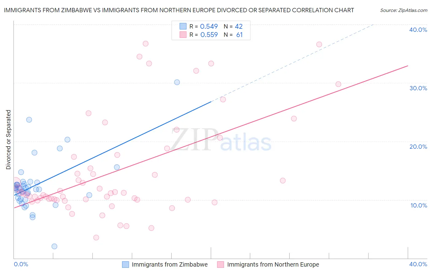 Immigrants from Zimbabwe vs Immigrants from Northern Europe Divorced or Separated