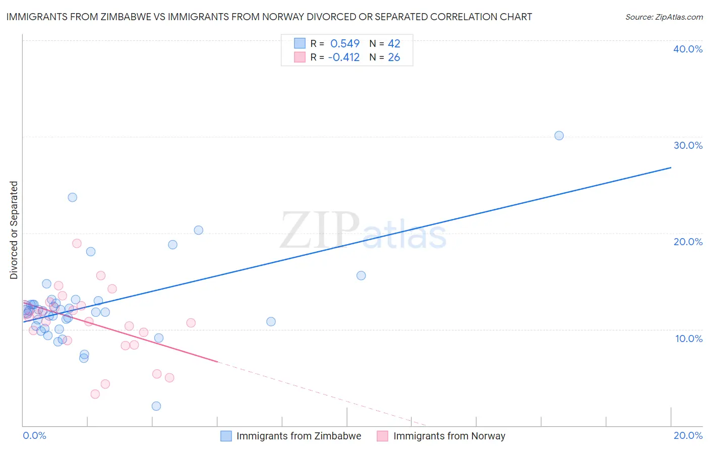 Immigrants from Zimbabwe vs Immigrants from Norway Divorced or Separated