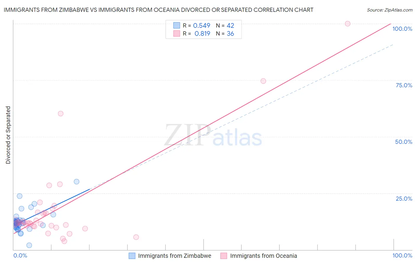 Immigrants from Zimbabwe vs Immigrants from Oceania Divorced or Separated