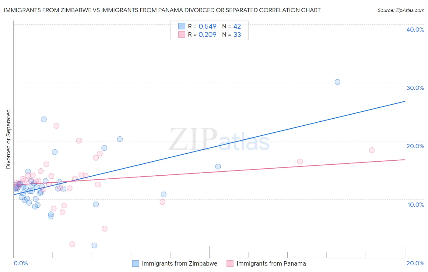 Immigrants from Zimbabwe vs Immigrants from Panama Divorced or Separated