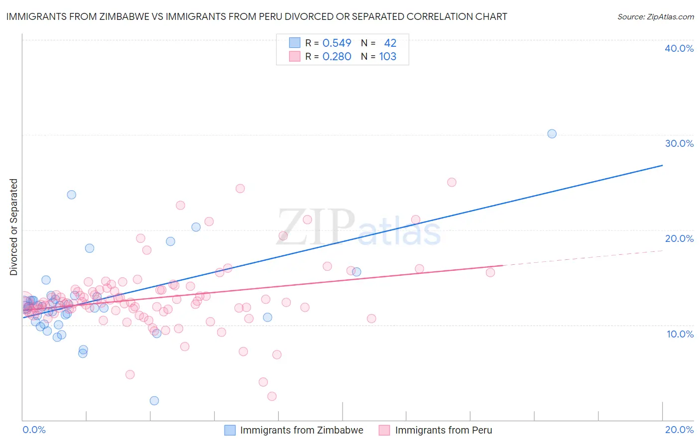 Immigrants from Zimbabwe vs Immigrants from Peru Divorced or Separated