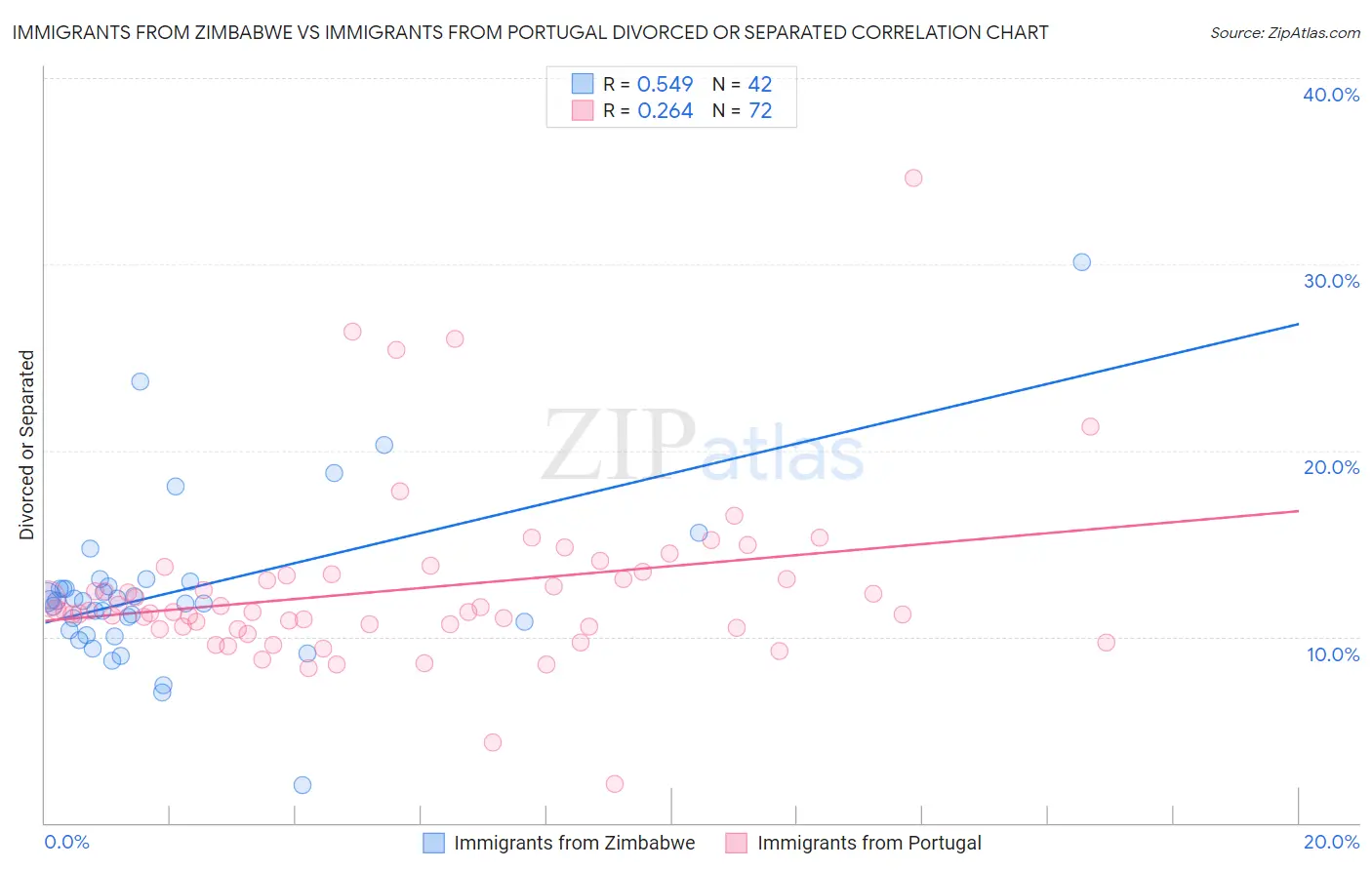 Immigrants from Zimbabwe vs Immigrants from Portugal Divorced or Separated