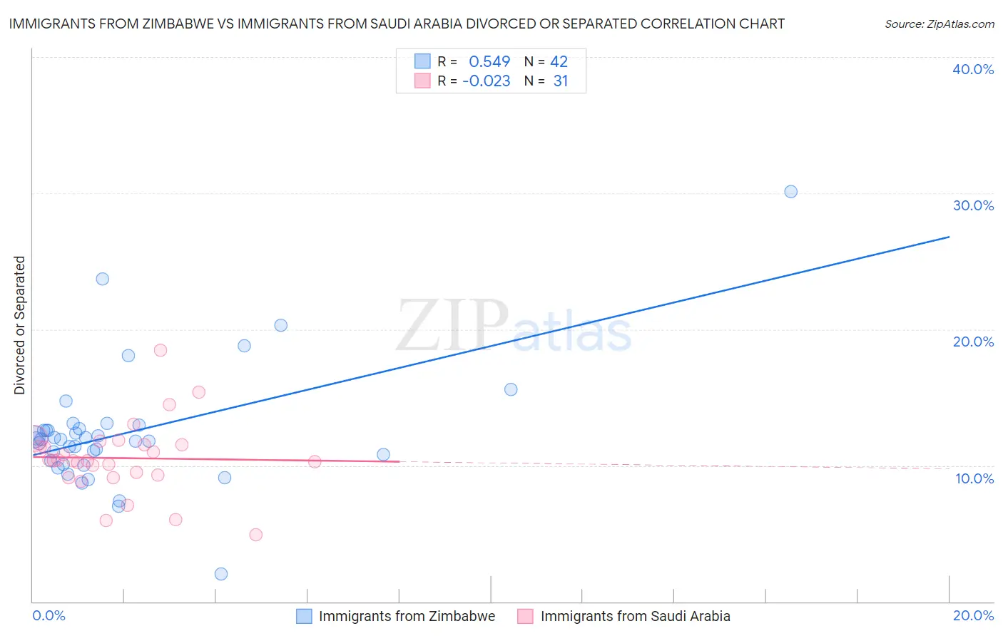Immigrants from Zimbabwe vs Immigrants from Saudi Arabia Divorced or Separated