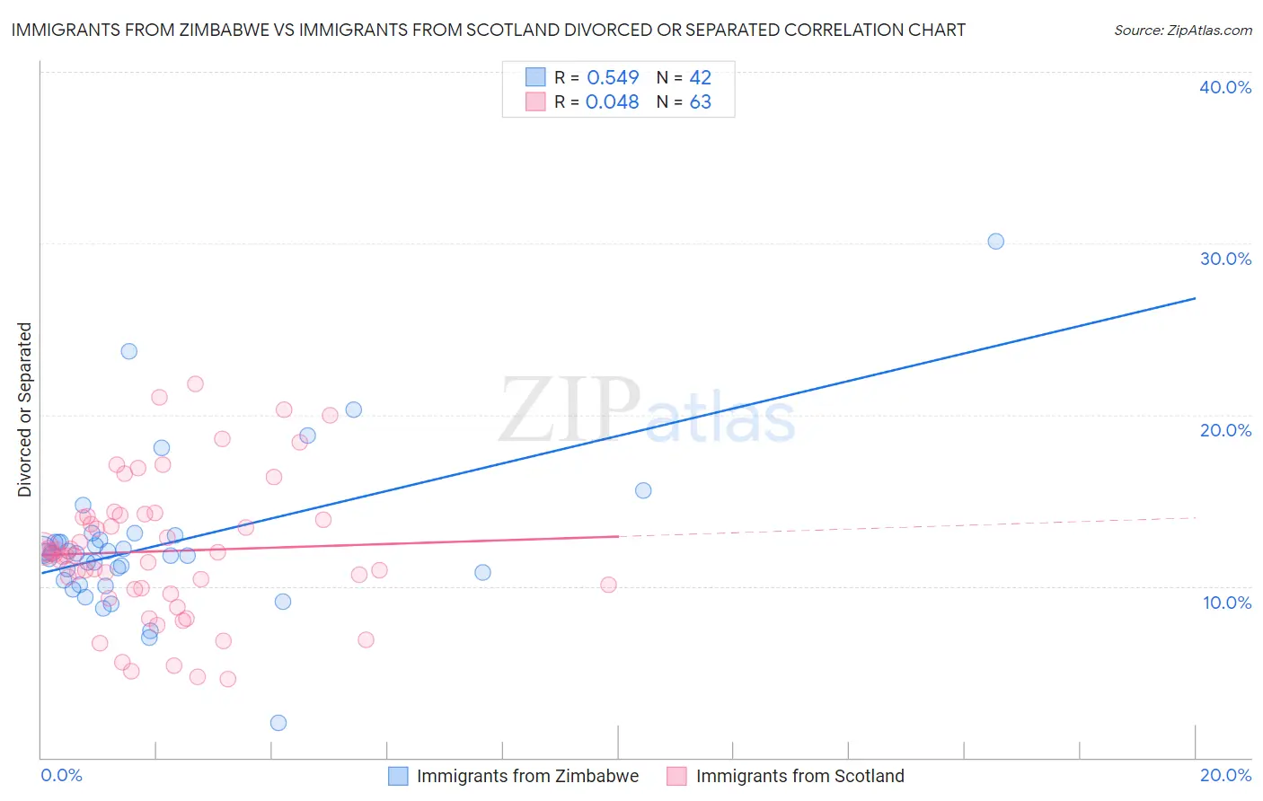 Immigrants from Zimbabwe vs Immigrants from Scotland Divorced or Separated