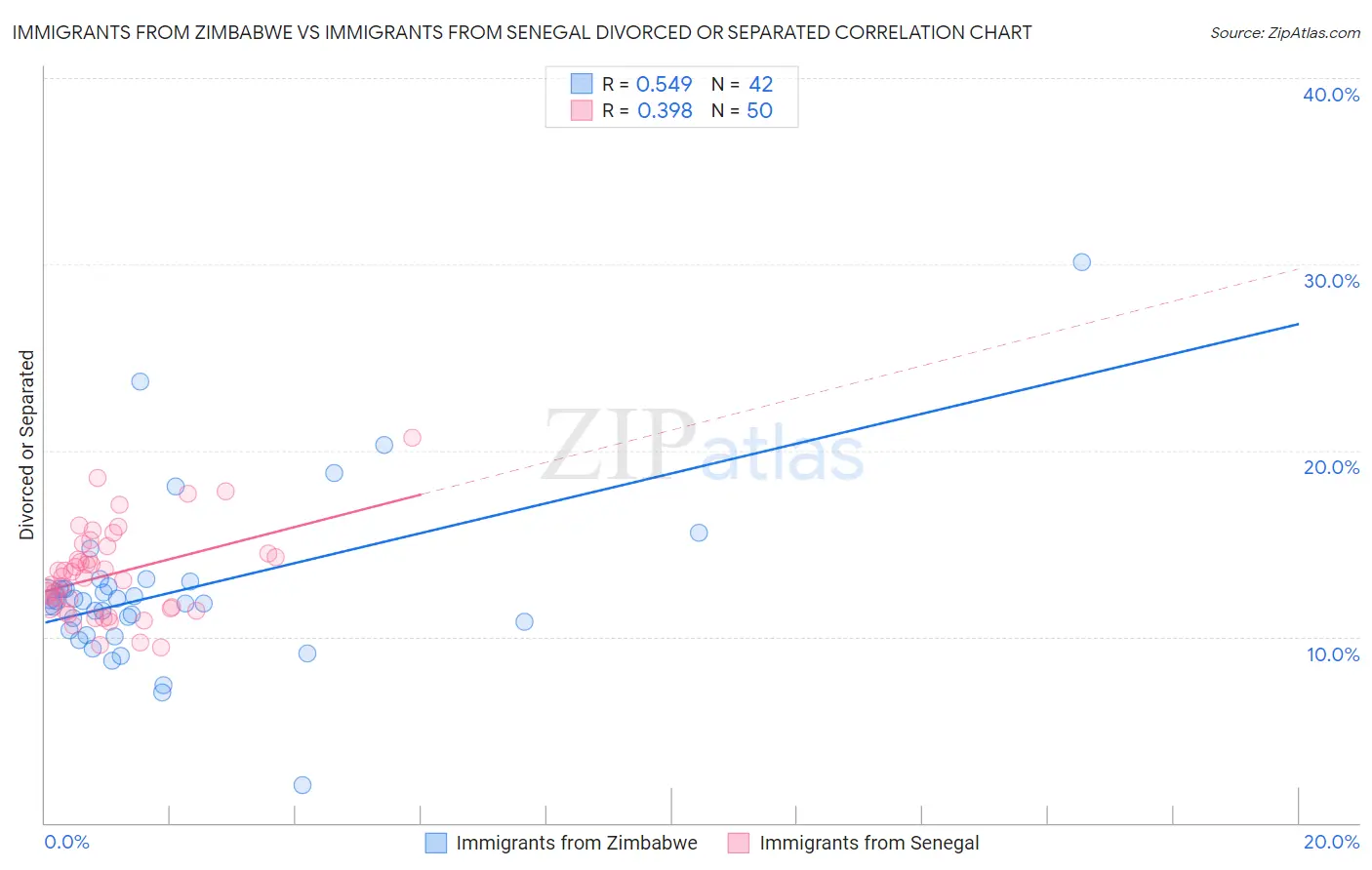 Immigrants from Zimbabwe vs Immigrants from Senegal Divorced or Separated