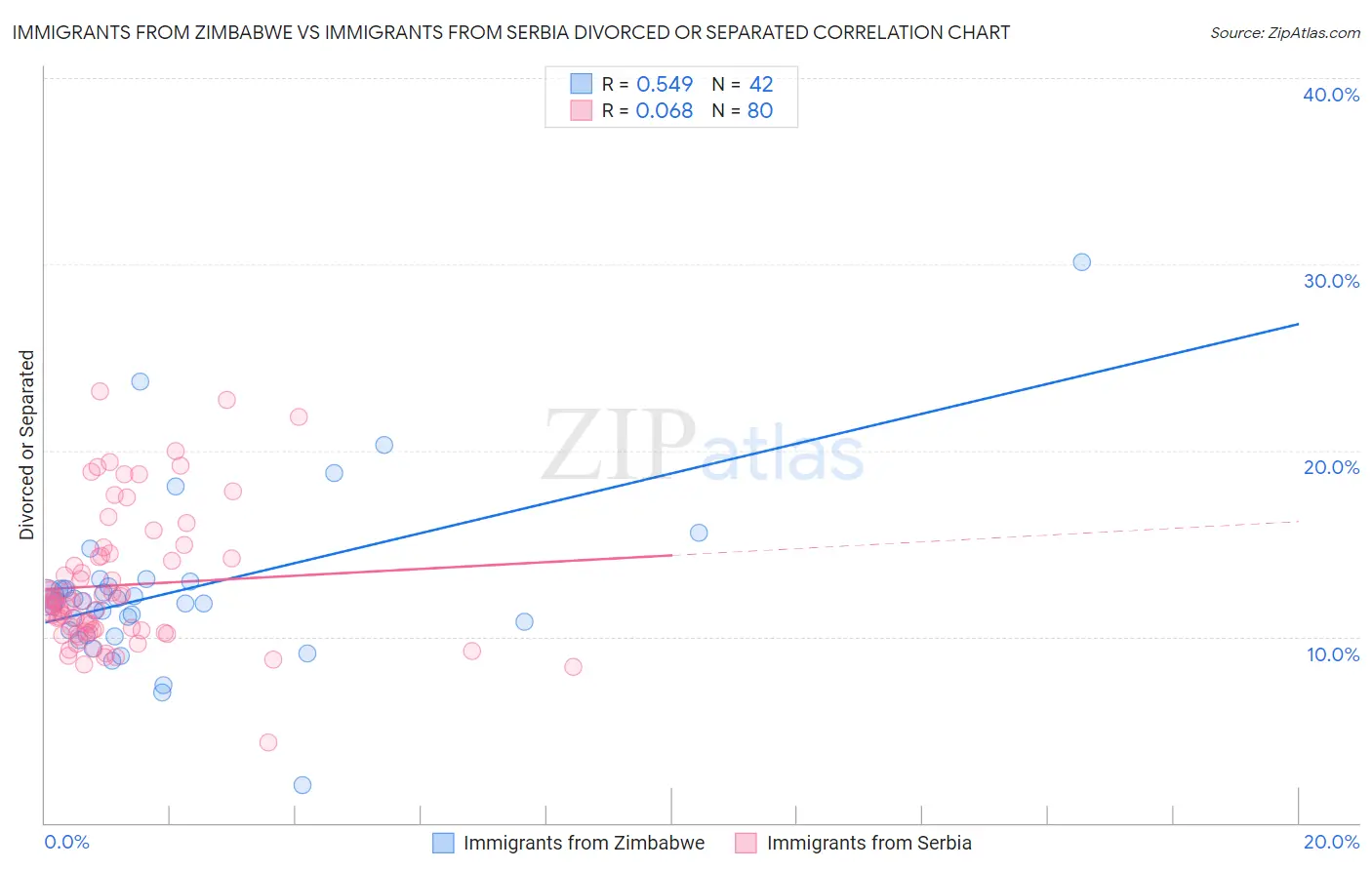 Immigrants from Zimbabwe vs Immigrants from Serbia Divorced or Separated