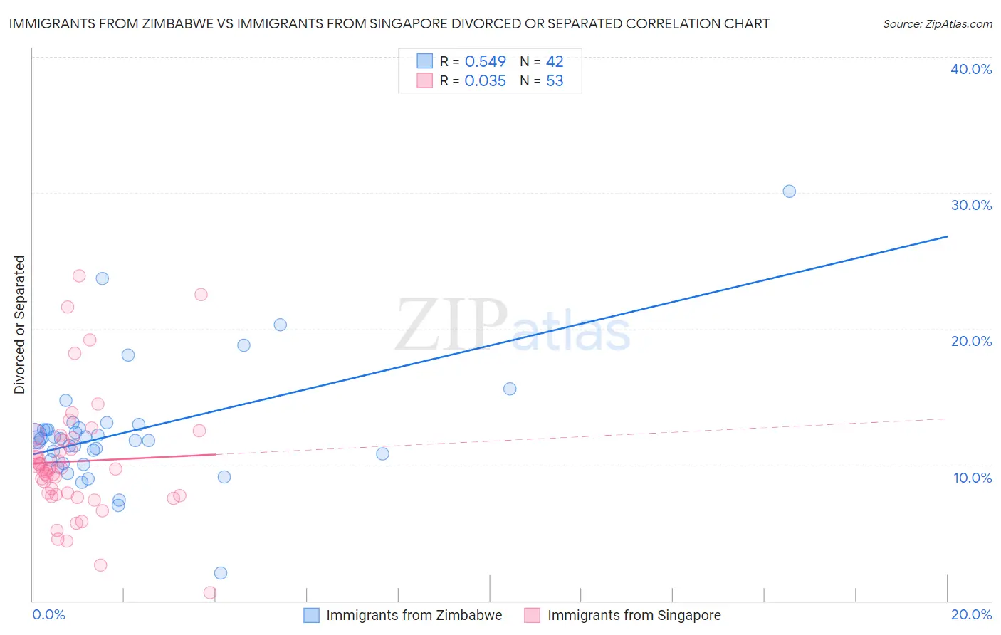 Immigrants from Zimbabwe vs Immigrants from Singapore Divorced or Separated