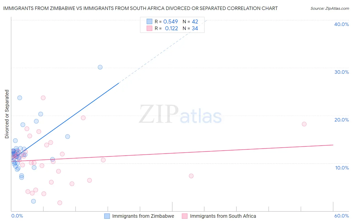 Immigrants from Zimbabwe vs Immigrants from South Africa Divorced or Separated