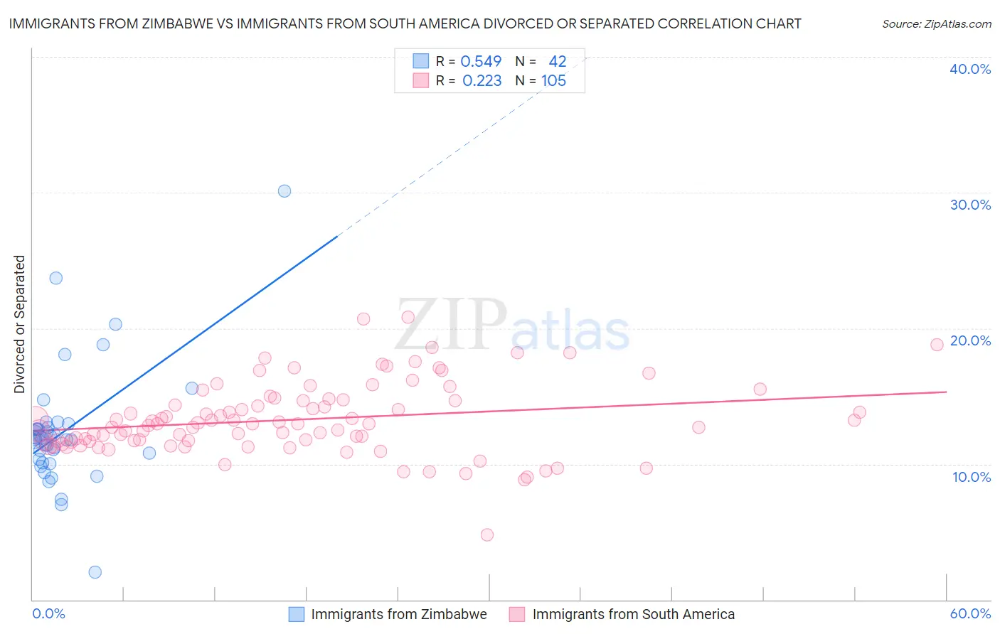 Immigrants from Zimbabwe vs Immigrants from South America Divorced or Separated