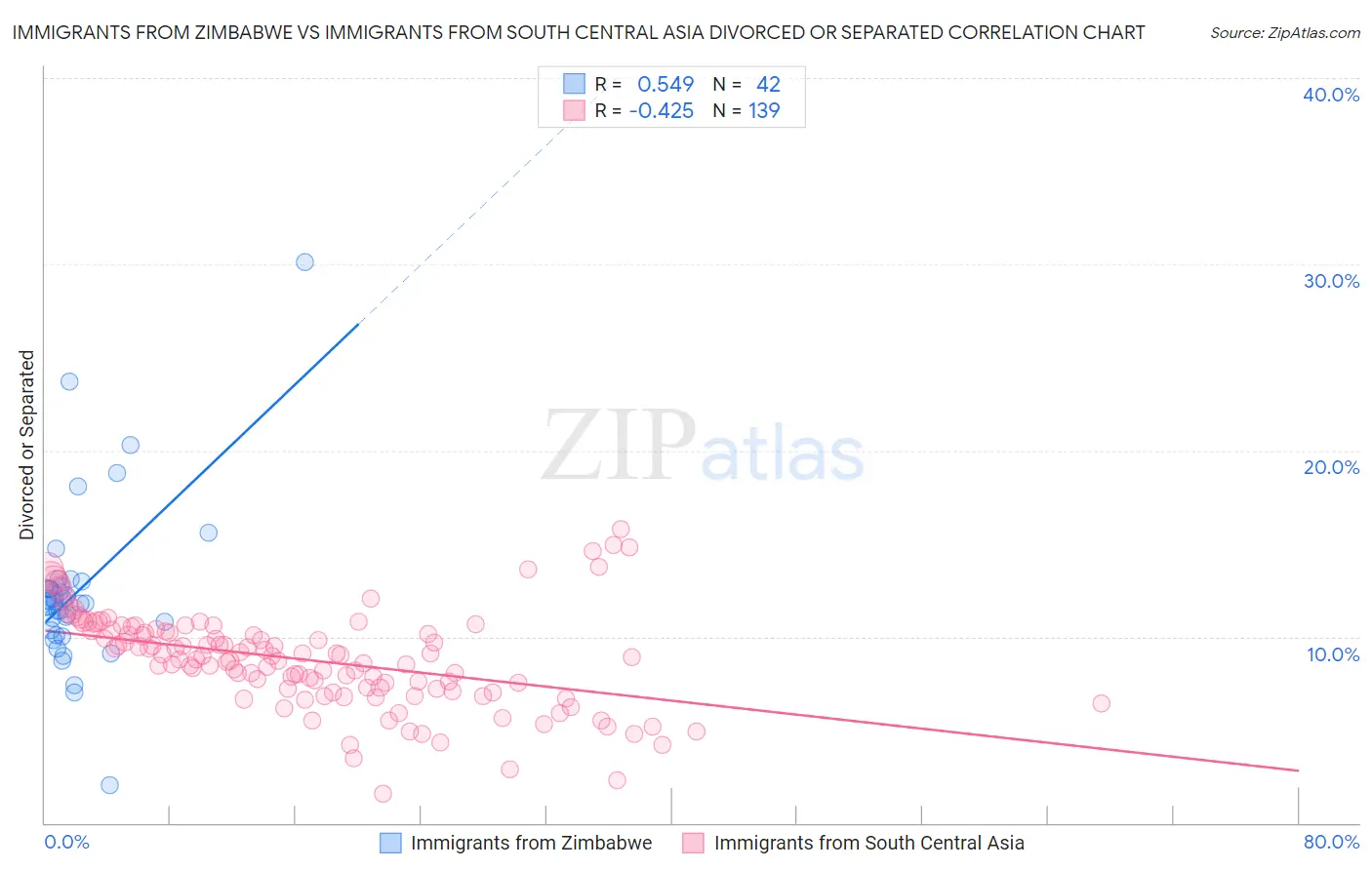 Immigrants from Zimbabwe vs Immigrants from South Central Asia Divorced or Separated