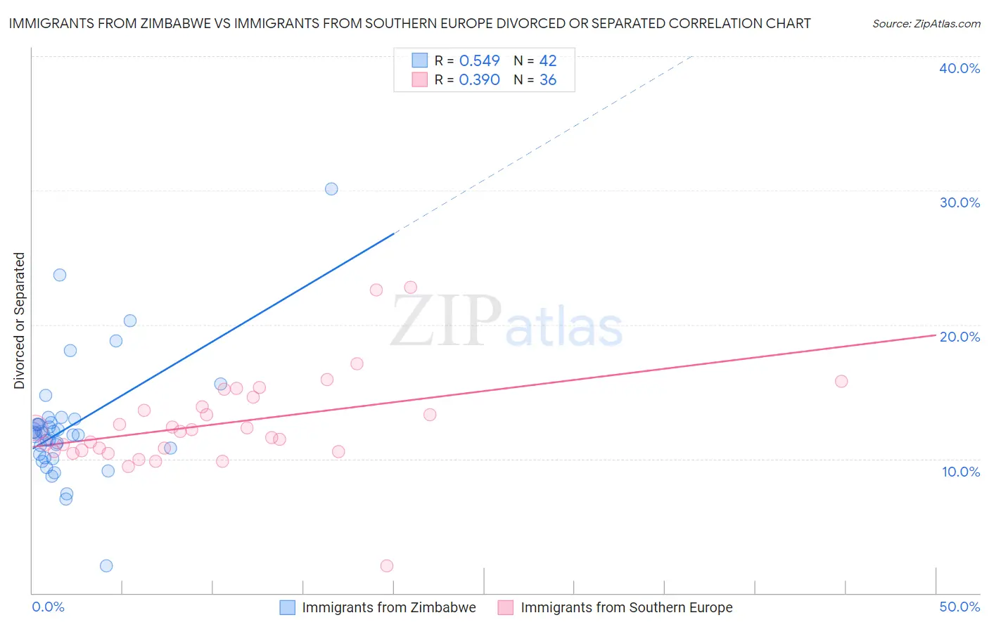 Immigrants from Zimbabwe vs Immigrants from Southern Europe Divorced or Separated