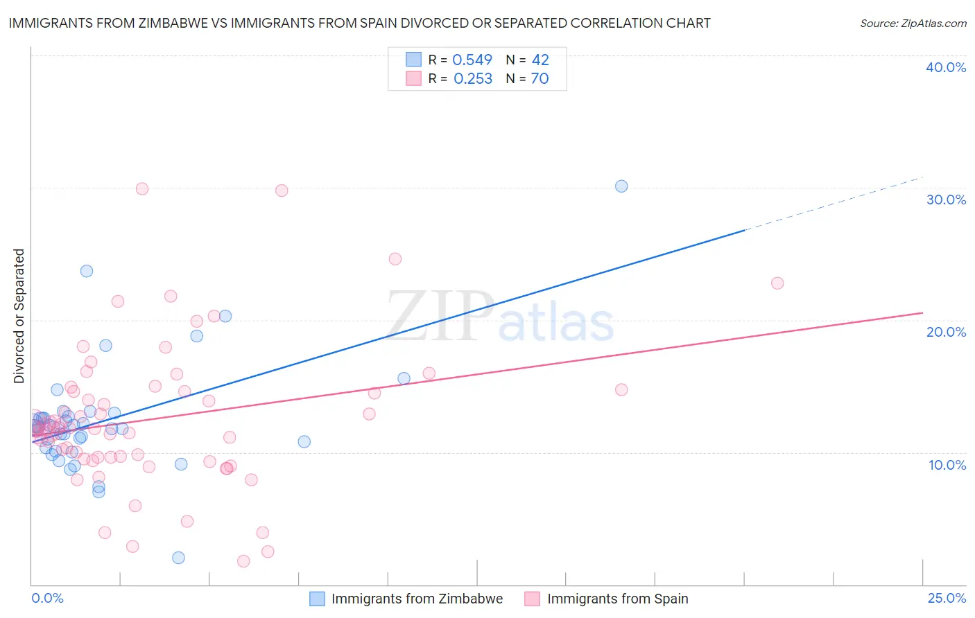 Immigrants from Zimbabwe vs Immigrants from Spain Divorced or Separated