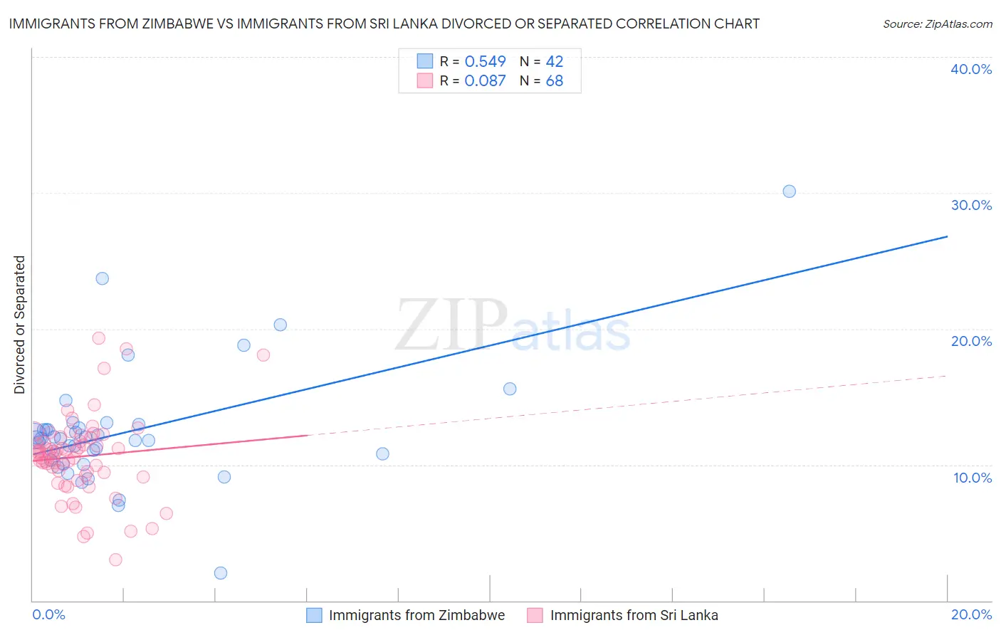 Immigrants from Zimbabwe vs Immigrants from Sri Lanka Divorced or Separated