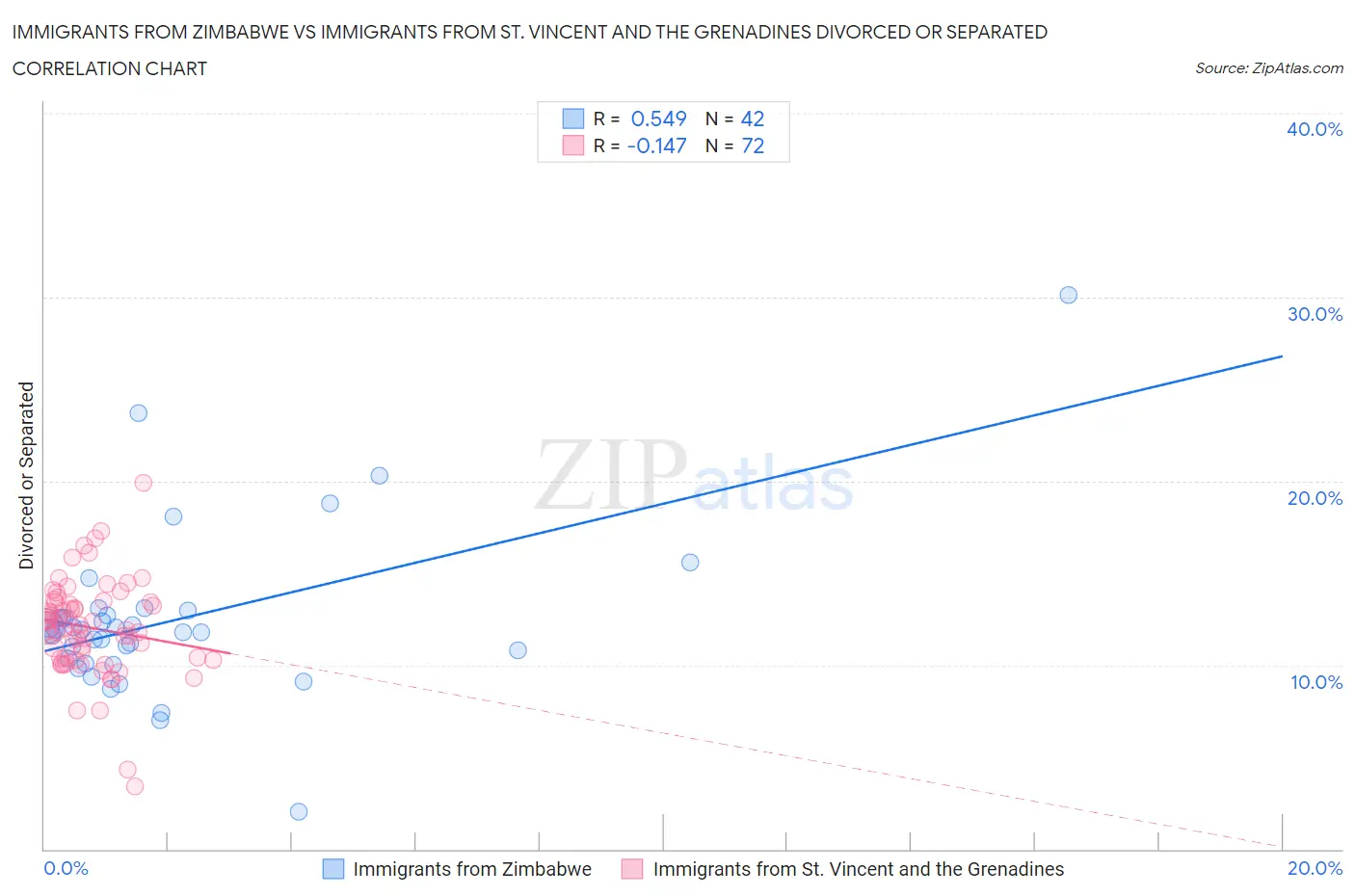 Immigrants from Zimbabwe vs Immigrants from St. Vincent and the Grenadines Divorced or Separated