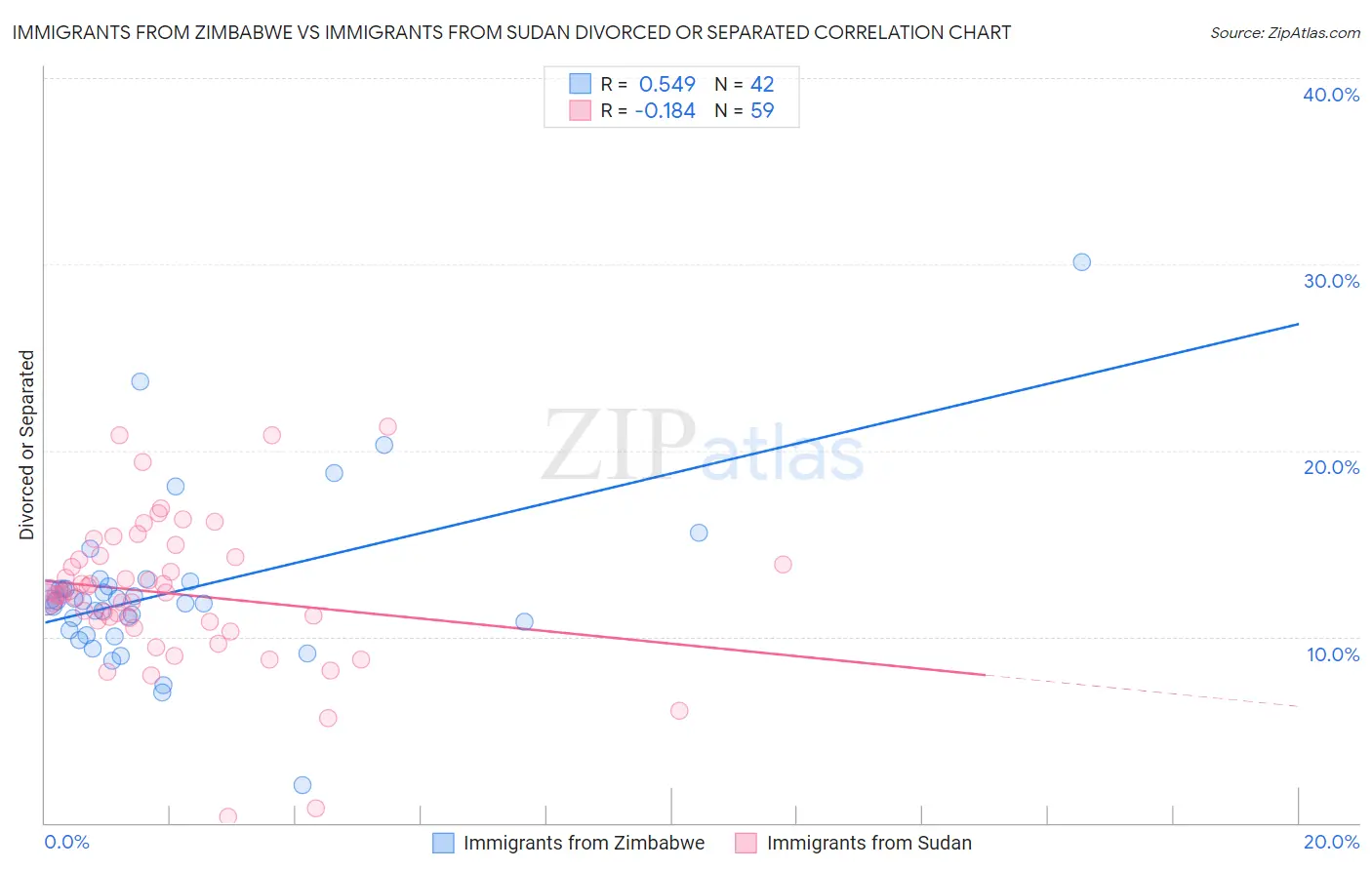 Immigrants from Zimbabwe vs Immigrants from Sudan Divorced or Separated