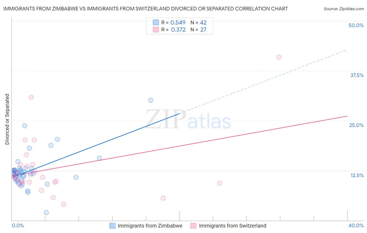 Immigrants from Zimbabwe vs Immigrants from Switzerland Divorced or Separated