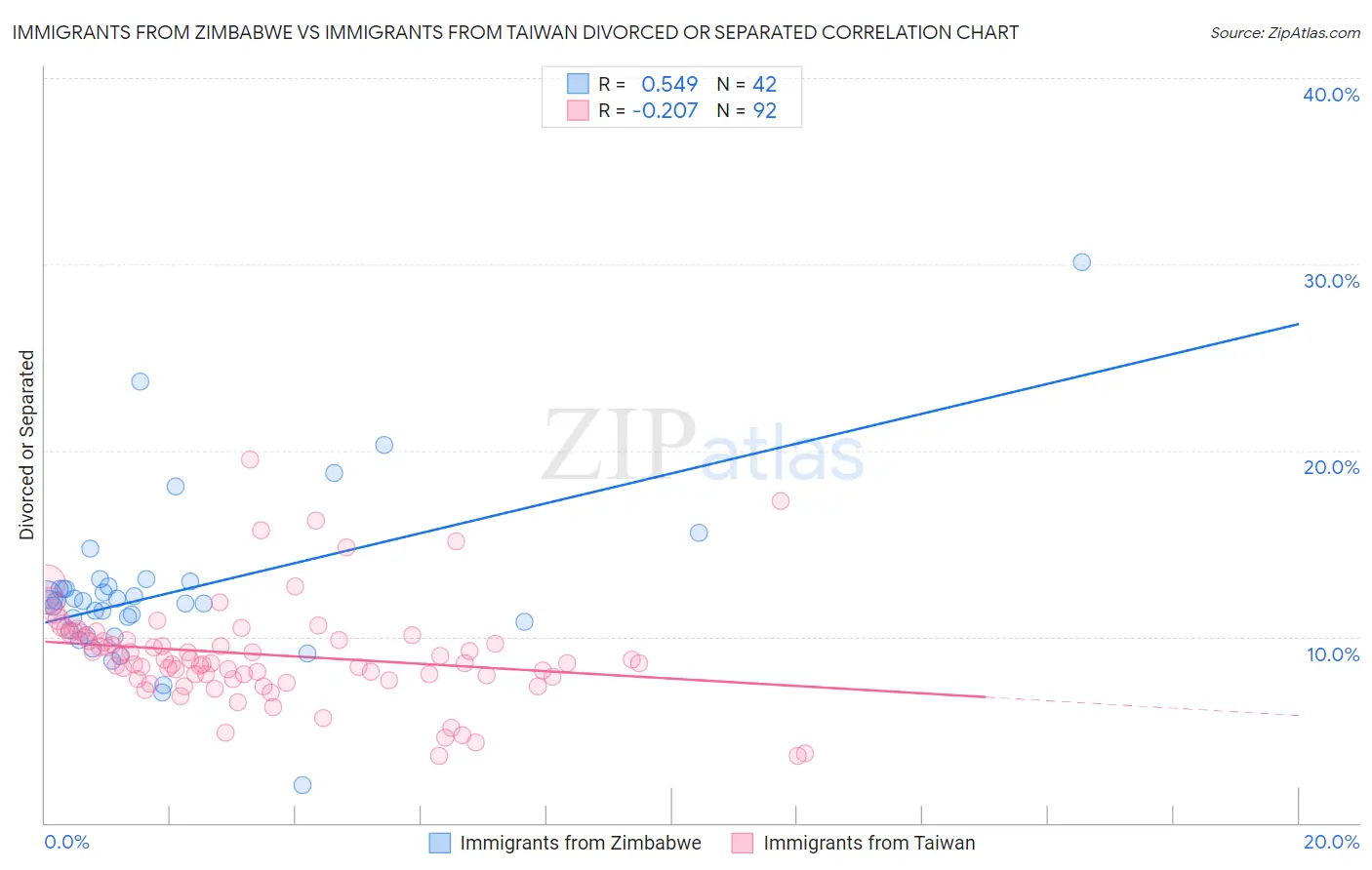 Immigrants from Zimbabwe vs Immigrants from Taiwan Divorced or Separated