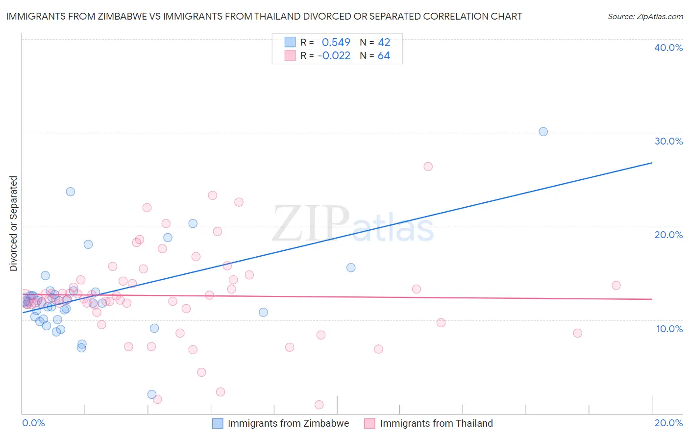 Immigrants from Zimbabwe vs Immigrants from Thailand Divorced or Separated