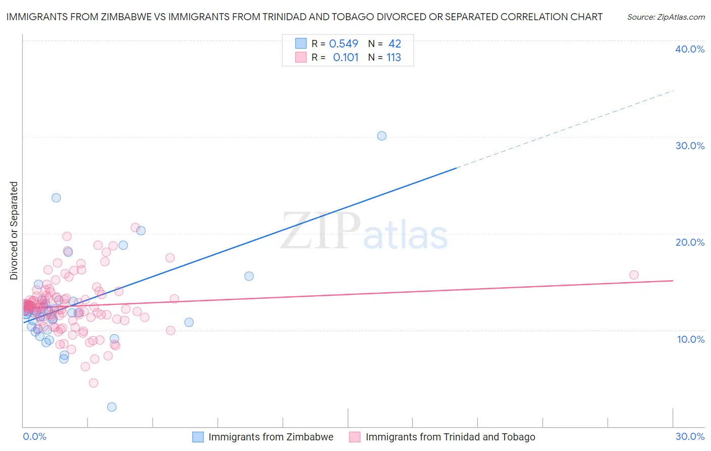 Immigrants from Zimbabwe vs Immigrants from Trinidad and Tobago Divorced or Separated
