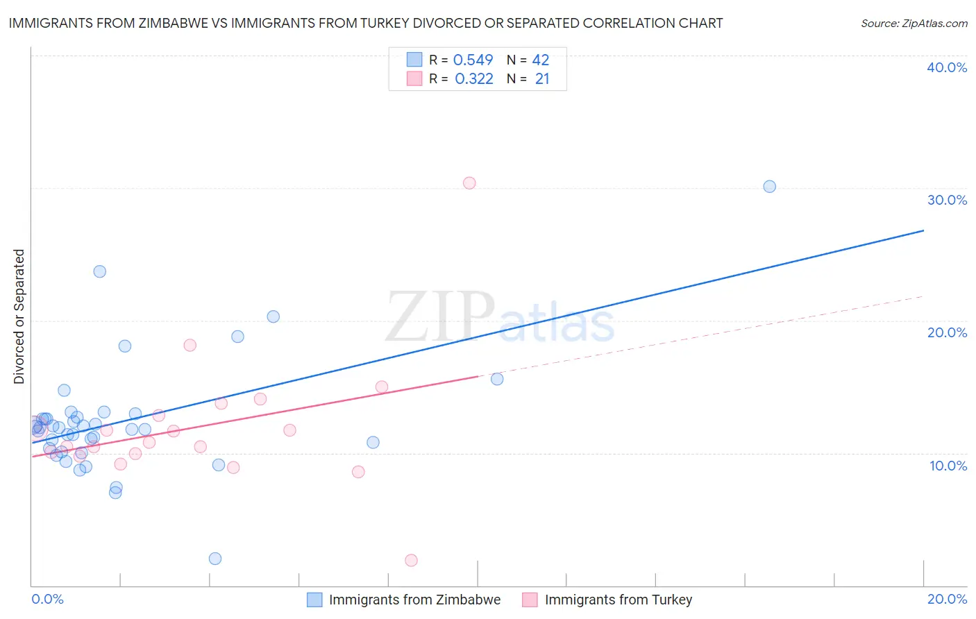 Immigrants from Zimbabwe vs Immigrants from Turkey Divorced or Separated