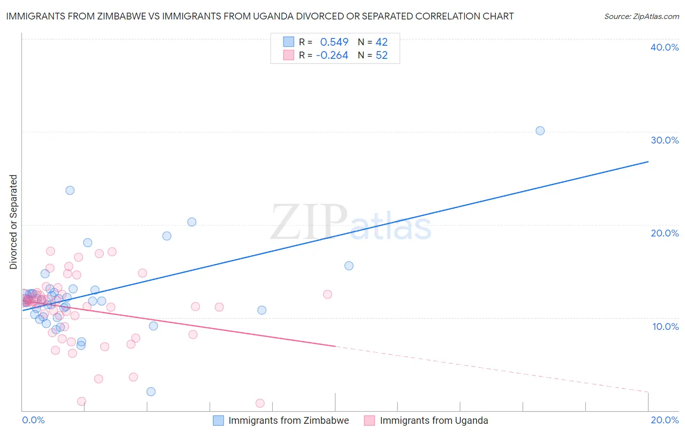 Immigrants from Zimbabwe vs Immigrants from Uganda Divorced or Separated