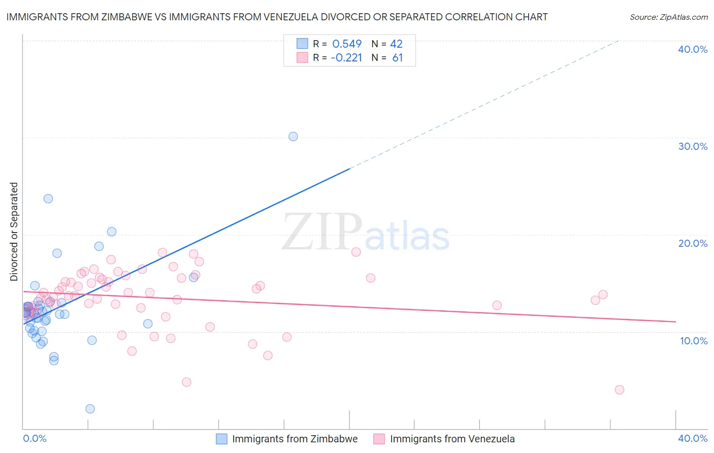 Immigrants from Zimbabwe vs Immigrants from Venezuela Divorced or Separated