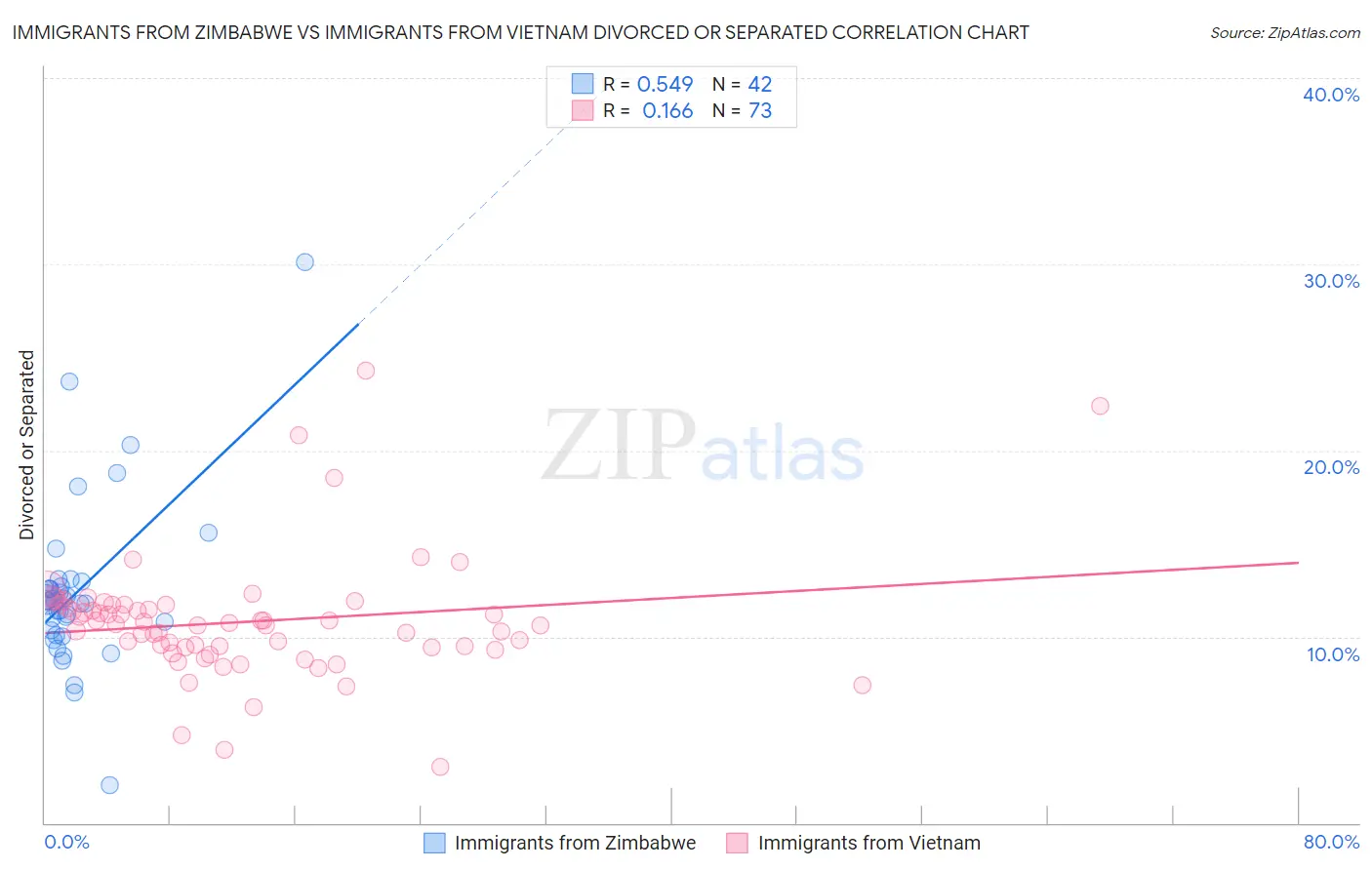 Immigrants from Zimbabwe vs Immigrants from Vietnam Divorced or Separated
