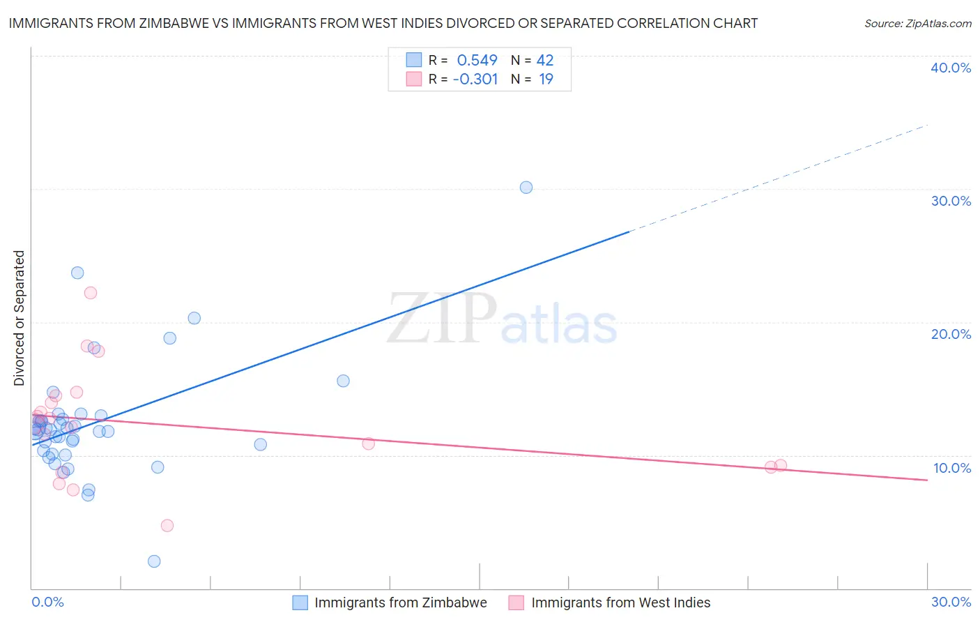 Immigrants from Zimbabwe vs Immigrants from West Indies Divorced or Separated