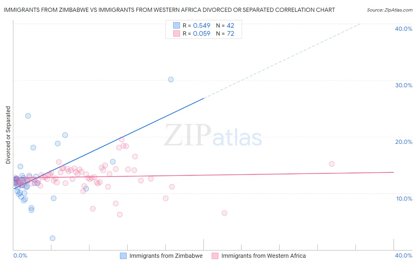 Immigrants from Zimbabwe vs Immigrants from Western Africa Divorced or Separated