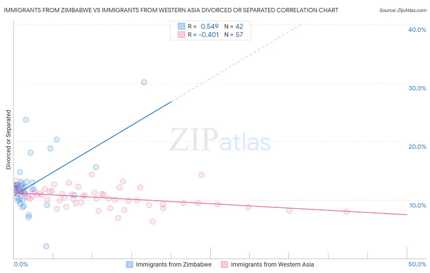 Immigrants from Zimbabwe vs Immigrants from Western Asia Divorced or Separated