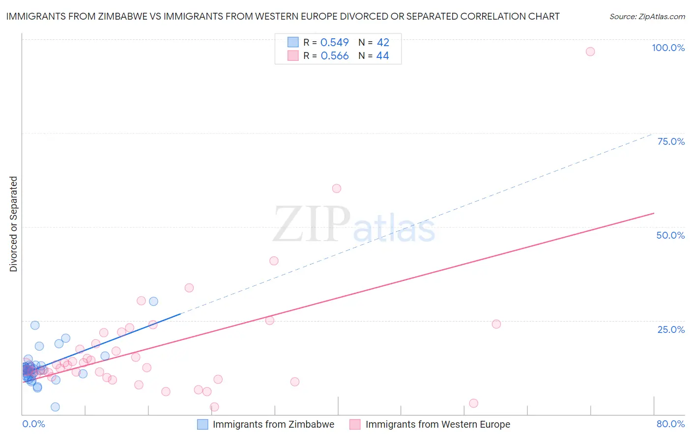 Immigrants from Zimbabwe vs Immigrants from Western Europe Divorced or Separated