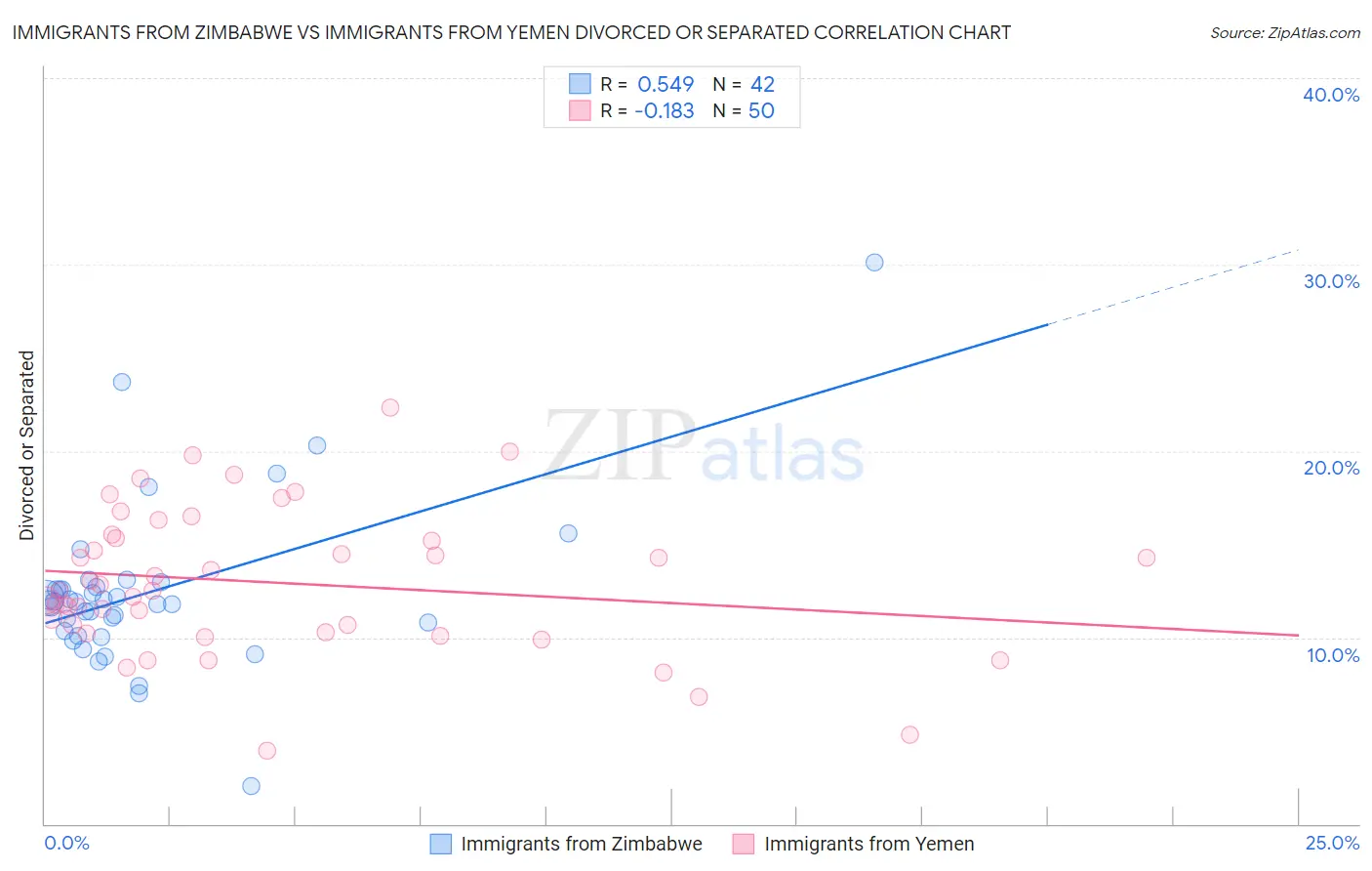 Immigrants from Zimbabwe vs Immigrants from Yemen Divorced or Separated
