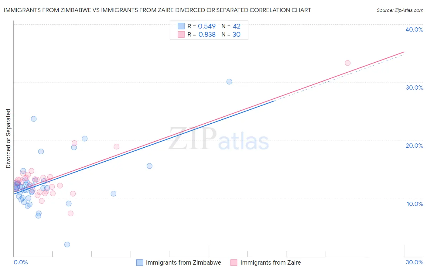 Immigrants from Zimbabwe vs Immigrants from Zaire Divorced or Separated