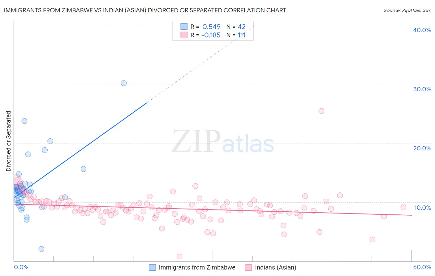 Immigrants from Zimbabwe vs Indian (Asian) Divorced or Separated