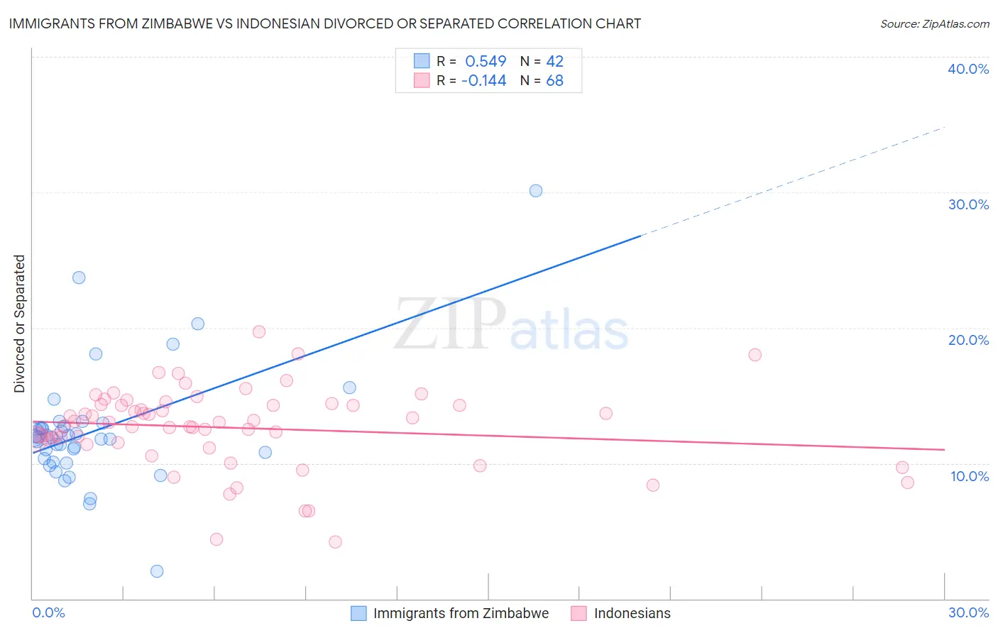 Immigrants from Zimbabwe vs Indonesian Divorced or Separated