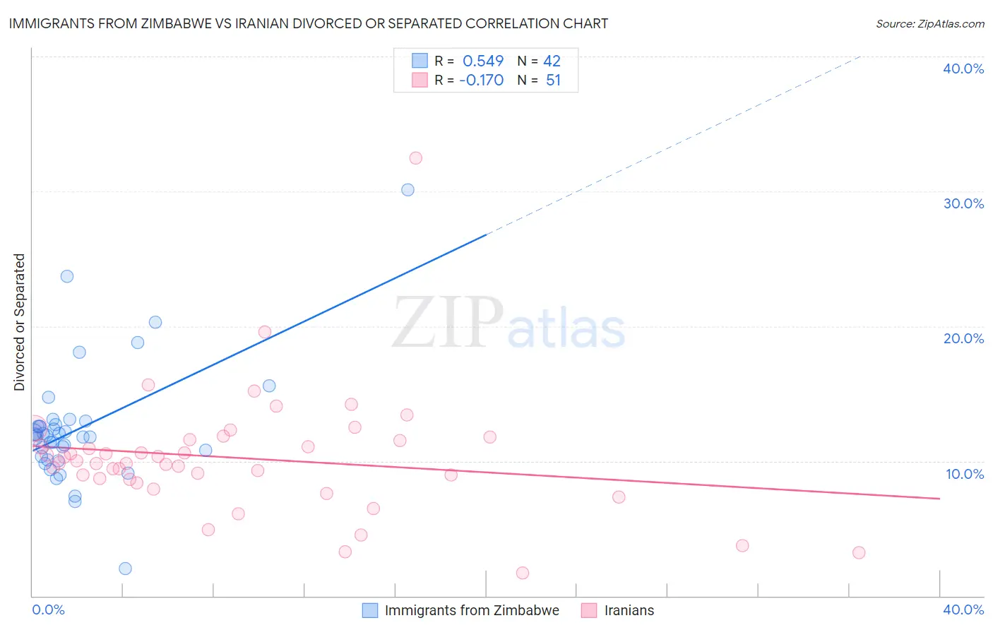 Immigrants from Zimbabwe vs Iranian Divorced or Separated