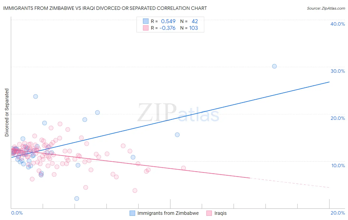 Immigrants from Zimbabwe vs Iraqi Divorced or Separated